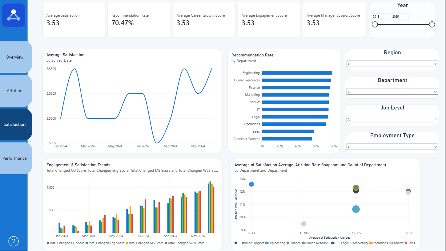 Employee Sentiment — Tracking eNPS, career growth satisfaction, engagement trends, and manager support metrics across teams.