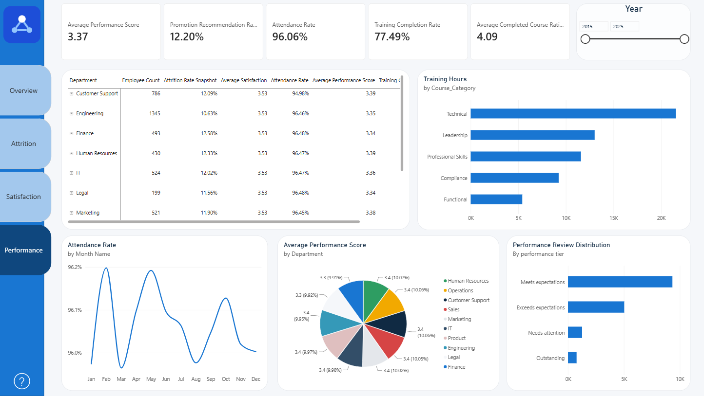 Performance & Training — Analysis of performance ratings, attendance trends, promotion recommendation rates, and training hours.
