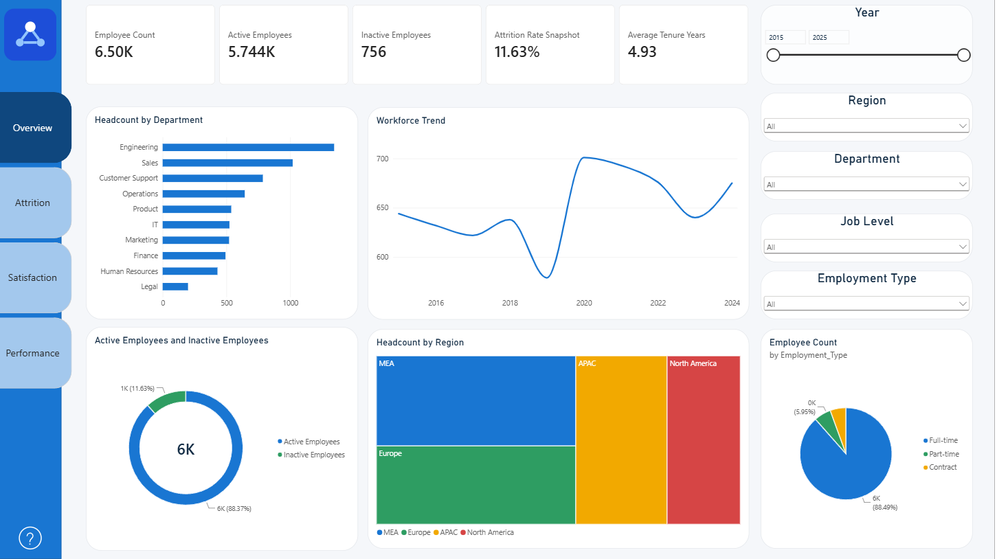 Workforce Overview — High-level KPI tracking of headcount, departmental distribution, employment types, and regional breakdown.